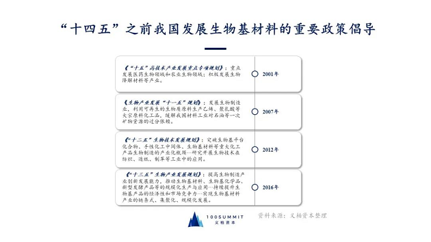 生物基材料技術(shù)研發(fā) 價值分析與行業(yè)展望
